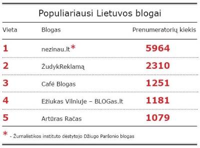 http://www.blogologas.lt/ informacija