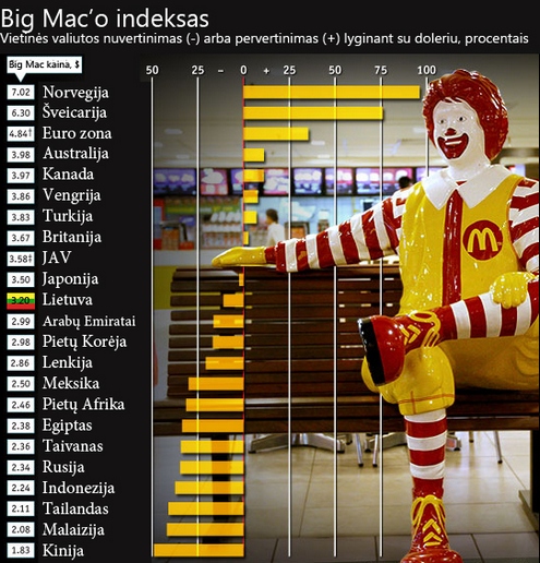 Dėl „Big Mac“ indekso žmonės gali lengviau suprasti valiutų kursus. Nuotrauka iš smartstat.net