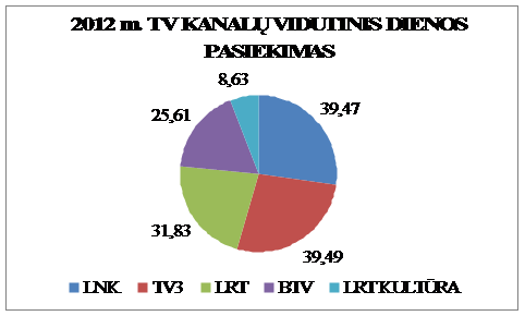 Duomenys publikuoti interneto portale www.tns.lt