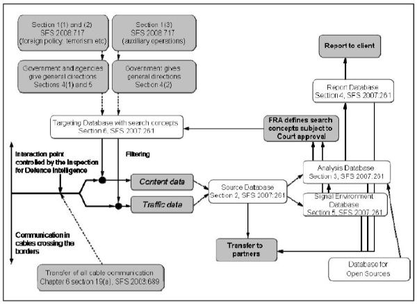  Iliustracija: Kaip FRA valdo komunikaciją ir informaciją. Šaltinis: Klamberg (2010) 