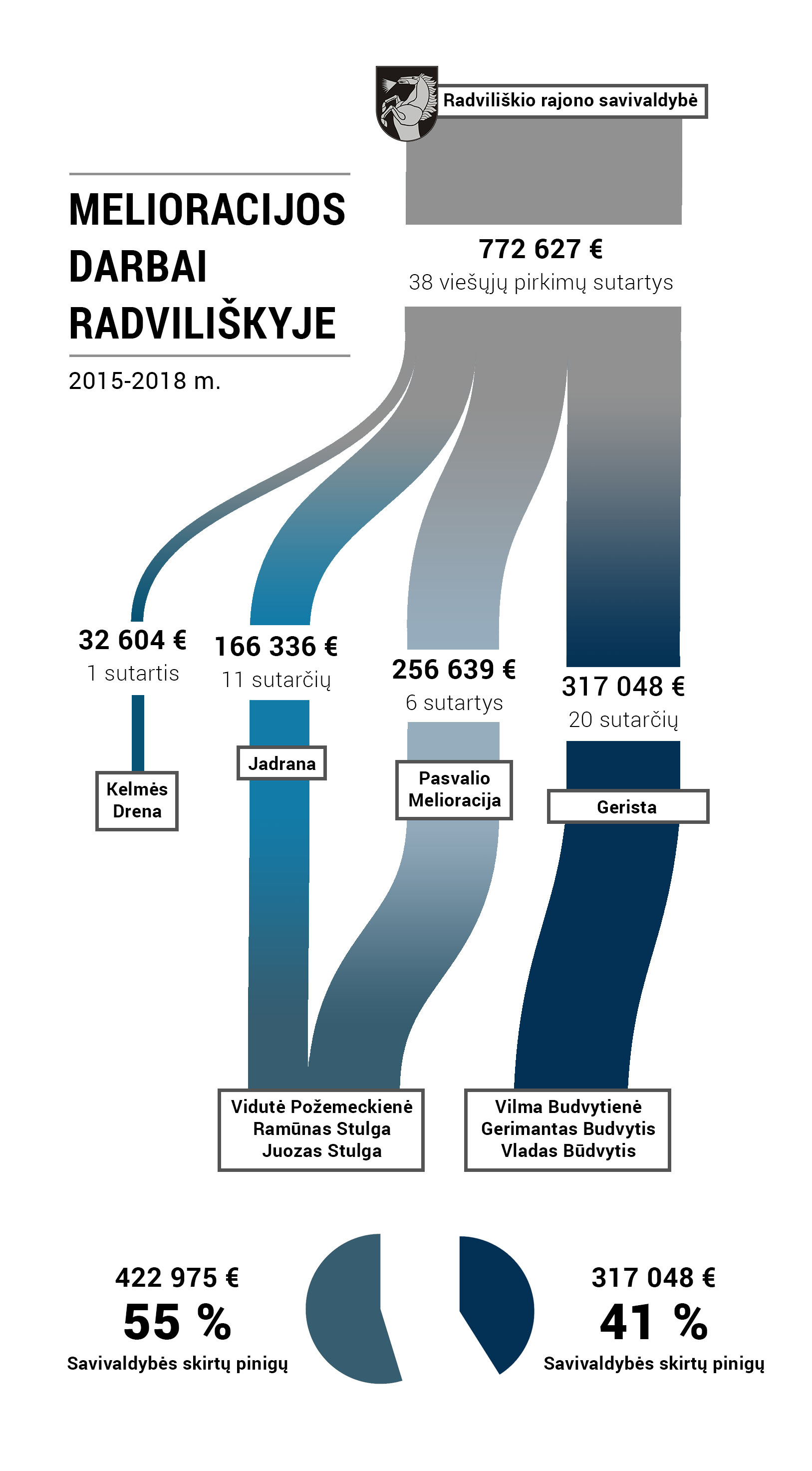 Nors gali atrodyti, kad viešuosius pirkimus laimi keturios įmonės, iš tiesų beveik visus laimėjimus pasidalija dvi akcininkų grupės. UŽ infogr.