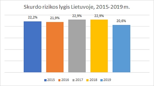 Skurdo rizikos lygis Lietuvoje, 2015-2019 m. Lietuvos statistikos departamento duomenys. Autorės nuotr.